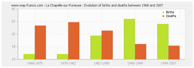 La Chapelle-sur-Furieuse : Evolution of births and deaths between 1968 and 2007